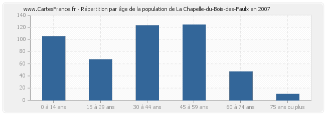 Répartition par âge de la population de La Chapelle-du-Bois-des-Faulx en 2007